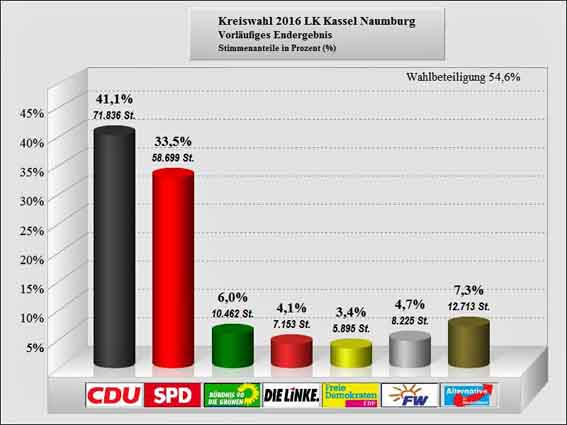 LK Kassel 2016 in Naumburg Balken