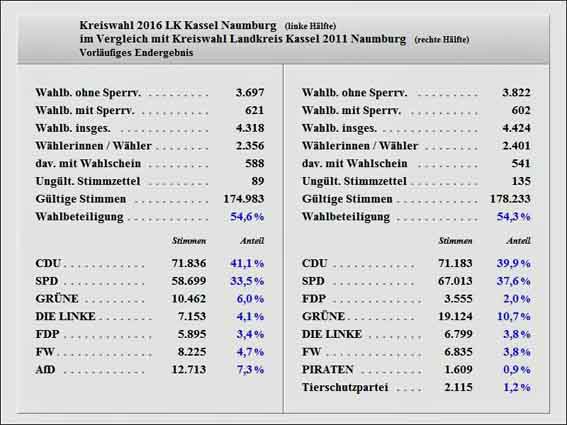 LK Kassel 2016 in Naumburg Vergleich