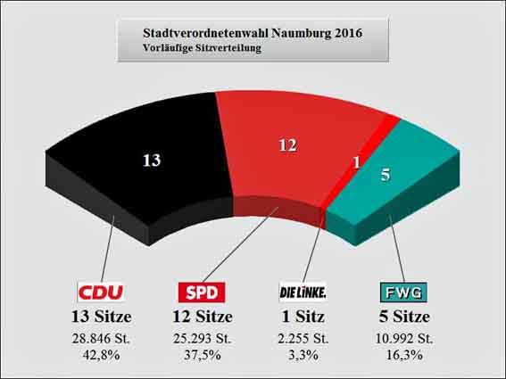 Naumburg Stavo 2016 Sitze