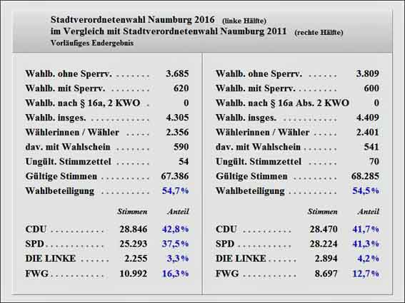 Naumburg Stavo 2016 Vergleich