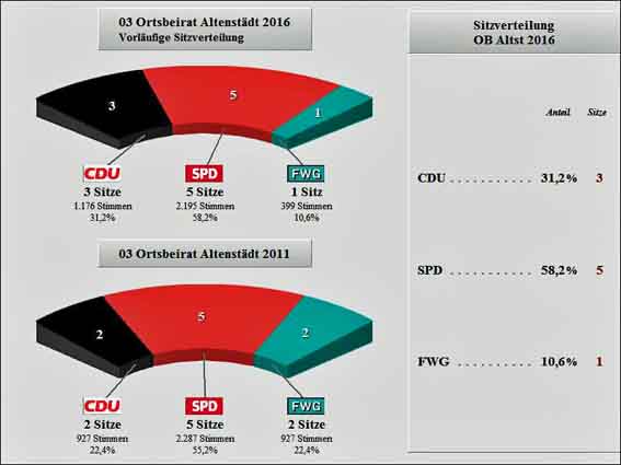 OB Altenstdt 2016 Sitze