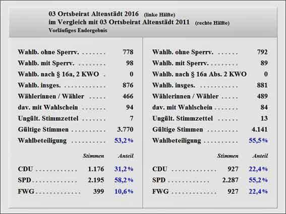 OB Altenstdt 2016 Vergleich-1